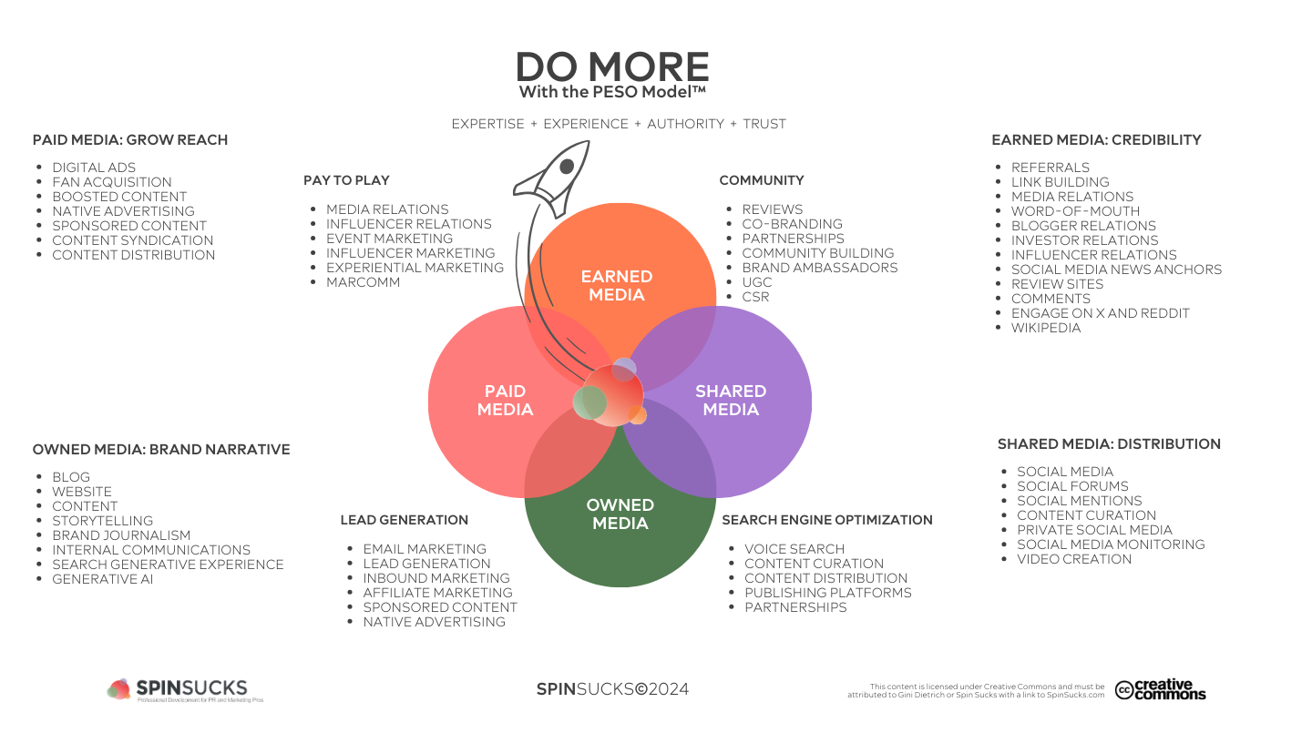 What is the PESO Model in PR? A Simple Guide to Paid, Earned, Shared ...
